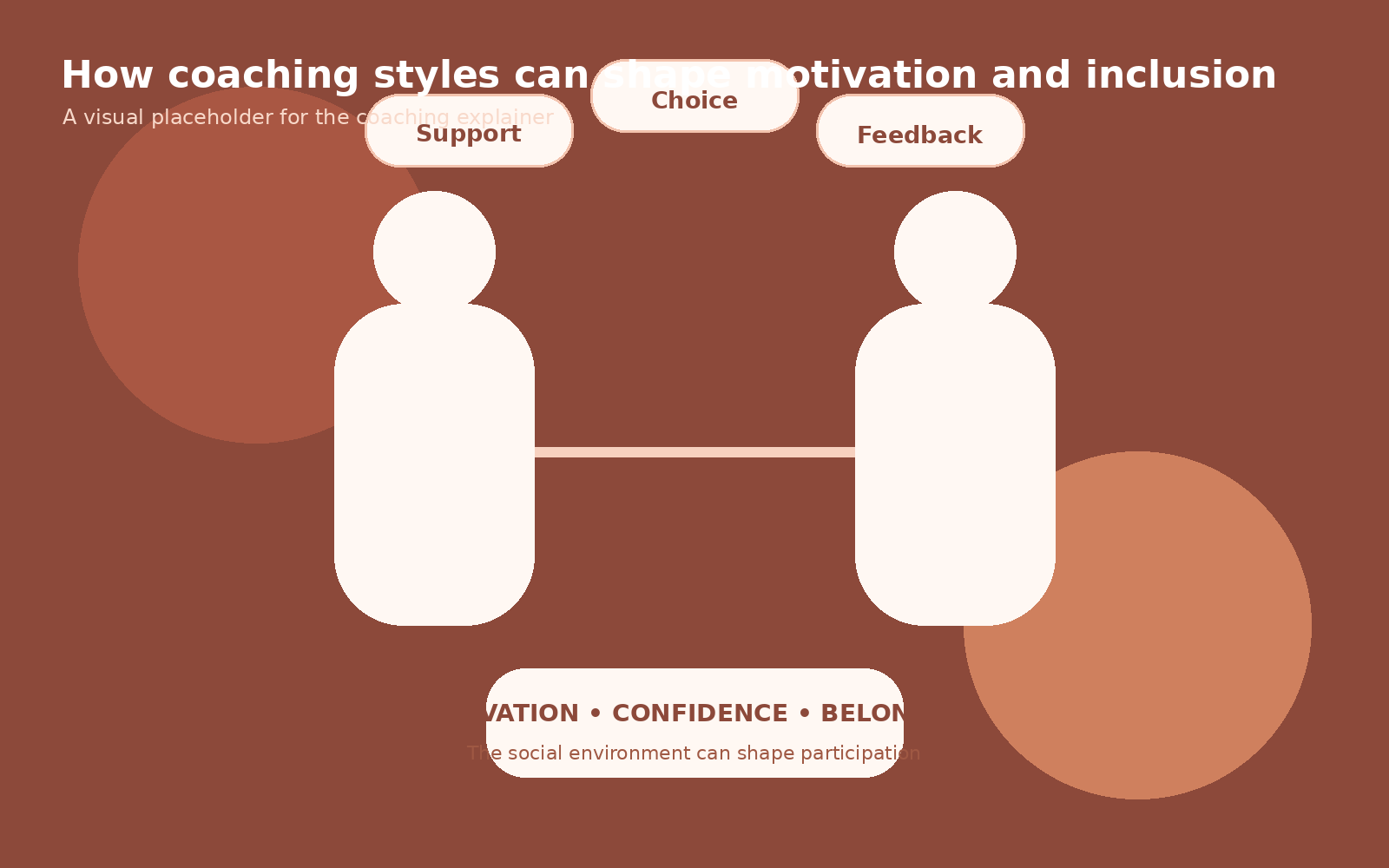 Visual summary of coaching, motivation and inclusion.