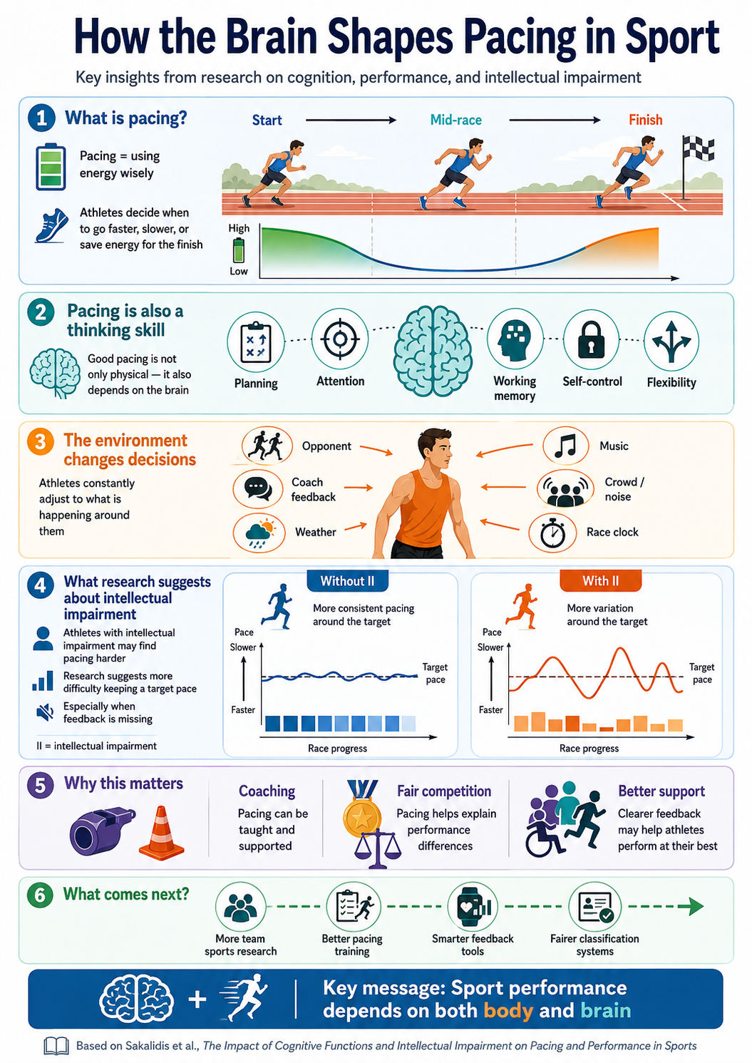 Infographic explaining how cognition and the environment shape pacing in sport.