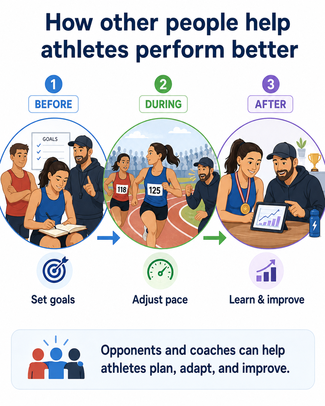 Infographic showing how opponents and coaches can help athletes set goals before competition, adjust their pace during competition, and learn and improve afterwards.